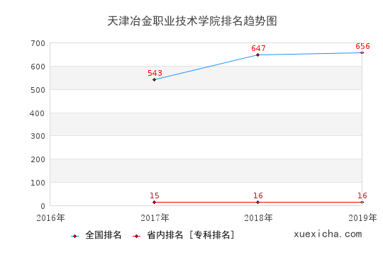 2016-2019天津冶金職業(yè)技術學院排名趨勢圖