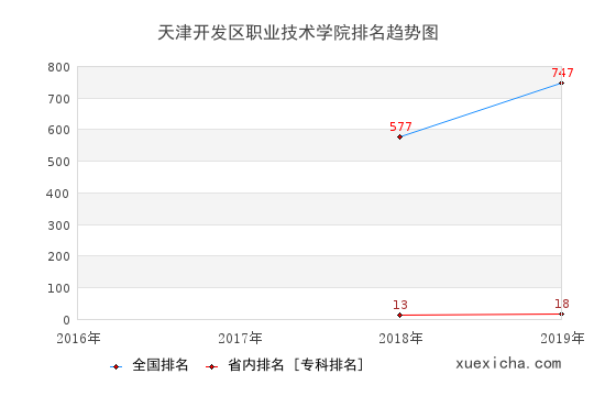2016-2019天津開發(fā)區(qū)職業(yè)技術(shù)學(xué)院排名趨勢(shì)圖