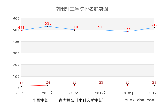 2014-2019南陽理工學院排名趨勢圖