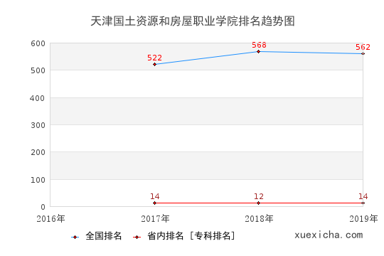 2016-2019天津國土資源和房屋職業(yè)學院排名趨勢圖