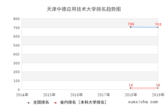 2014-2019天津中德應(yīng)用技術(shù)大學(xué)排名趨勢圖