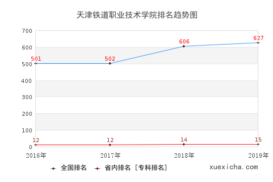 2016-2019天津鐵道職業(yè)技術(shù)學(xué)院排名趨勢(shì)圖