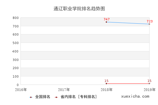 2016-2019通遼職業(yè)學(xué)院排名趨勢(shì)圖