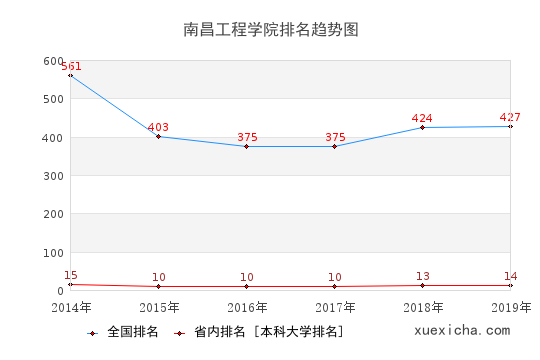 2014-2019南昌工程學(xué)院排名趨勢(shì)圖