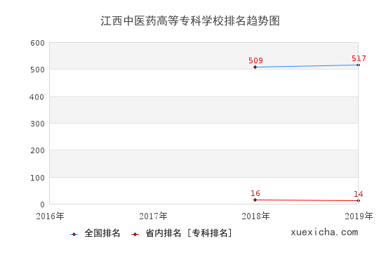 2016-2019江西中醫(yī)藥高等?？茖W(xué)校排名趨勢圖