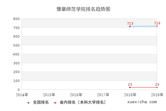 2014-2019豫章師范學(xué)院排名趨勢圖