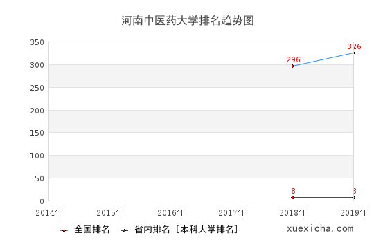 2014-2019河南中醫(yī)藥大學(xué)排名趨勢(shì)圖