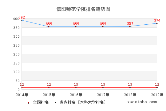 2014-2019信陽師范學院排名趨勢圖