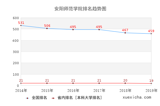 2014-2019安陽師范學(xué)院排名趨勢(shì)圖