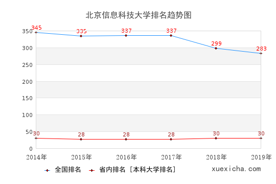 北京信息科大畢業(yè)工資多少？
