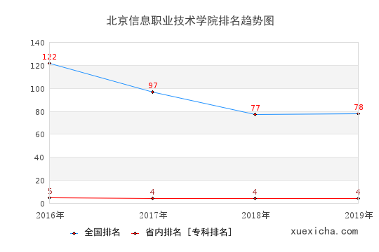 2016-2019北京信息職業(yè)技術(shù)學(xué)院排名趨勢圖