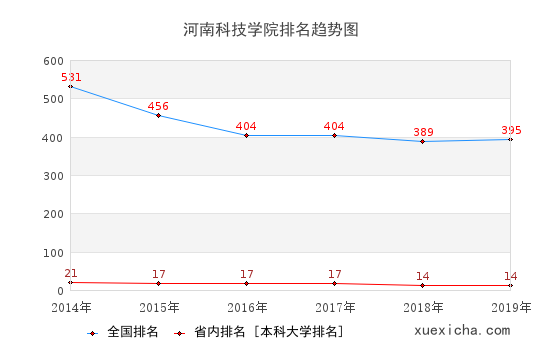 2014-2019河南科技學(xué)院排名趨勢(shì)圖