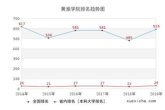 2014-2019黃淮學(xué)院排名趨勢圖