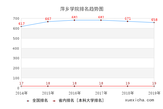 2014-2019萍鄉(xiāng)學院排名趨勢圖