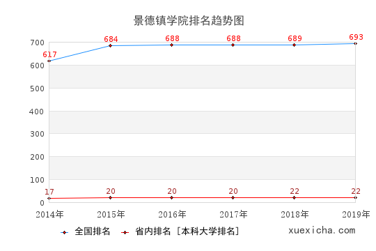 2014-2019景德鎮(zhèn)學院排名趨勢圖