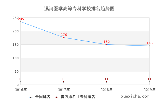 2016-2019漯河醫(yī)學(xué)高等專科學(xué)校排名趨勢(shì)圖