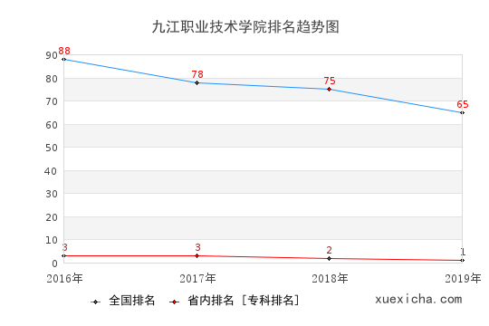 2016-2019九江職業(yè)技術(shù)學(xué)院排名趨勢圖
