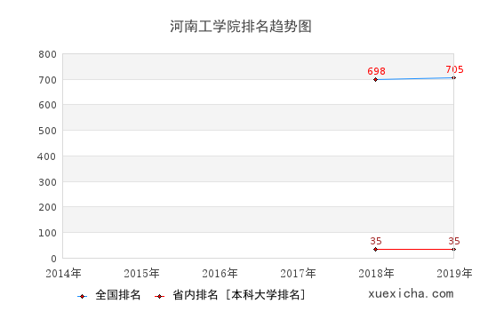 2014-2019河南工學院排名趨勢圖