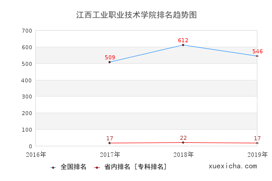 2016-2019江西工業(yè)職業(yè)技術(shù)學(xué)院排名趨勢(shì)圖
