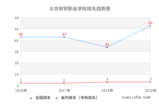 2016-2019北京財(cái)貿(mào)職業(yè)學(xué)院排名趨勢(shì)圖