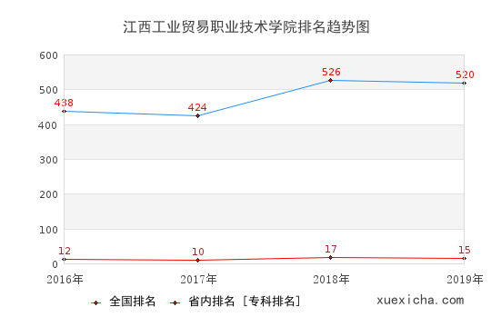 2016-2019江西工業(yè)貿(mào)易職業(yè)技術學院排名趨勢圖
