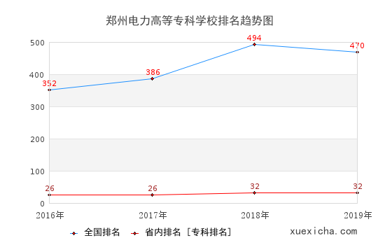 2016-2019鄭州電力高等?？茖W(xué)校排名趨勢圖
