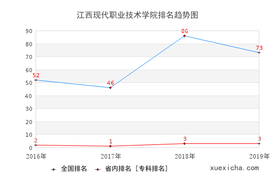 2016-2019江西現(xiàn)代職業(yè)技術(shù)學(xué)院排名趨勢(shì)圖