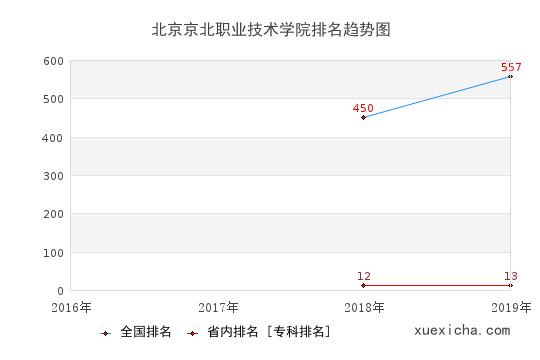 2016-2019北京京北職業(yè)技術(shù)學(xué)院排名趨勢(shì)圖