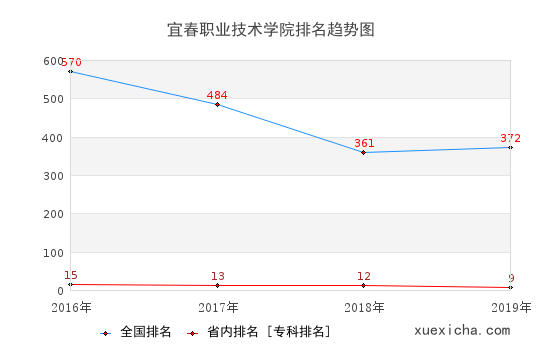 2016-2019宜春職業(yè)技術(shù)學(xué)院排名趨勢(shì)圖