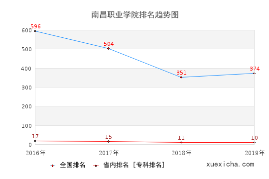 2016-2019南昌職業(yè)學(xué)院排名趨勢(shì)圖
