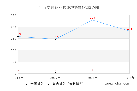 2016-2019江西交通職業(yè)技術(shù)學(xué)院排名趨勢圖