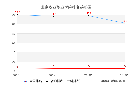 2016-2019北京農(nóng)業(yè)職業(yè)學(xué)院排名趨勢圖