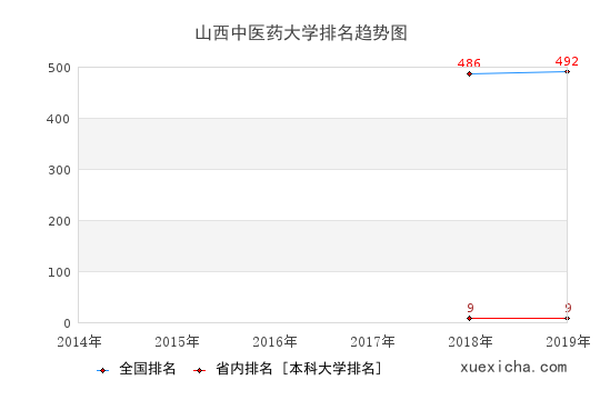 2014-2019山西中醫(yī)藥大學(xué)排名趨勢圖