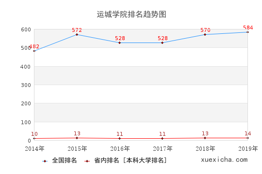 2014-2019運城學(xué)院排名趨勢圖
