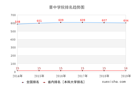 2014-2019晉中學(xué)院排名趨勢(shì)圖
