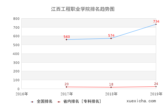 2016-2019江西工程職業(yè)學院排名趨勢圖
