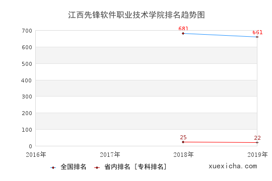 2016-2019江西先鋒軟件職業(yè)技術(shù)學(xué)院排名趨勢(shì)圖
