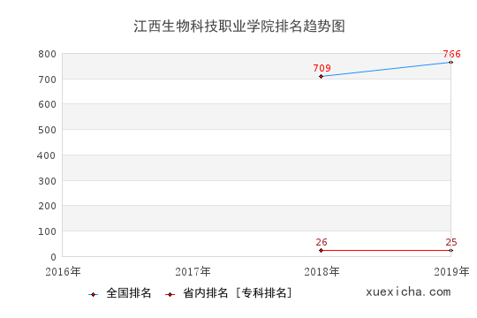 2016-2019江西生物科技職業(yè)學(xué)院排名趨勢(shì)圖