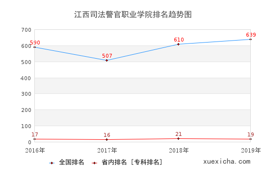 2016-2019江西司法警官職業(yè)學(xué)院排名趨勢(shì)圖