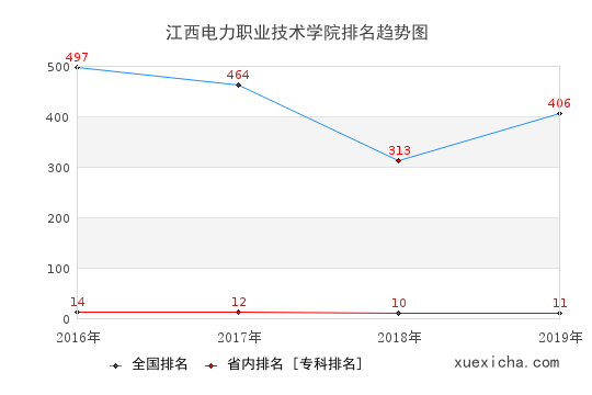 2016-2019江西電力職業(yè)技術(shù)學(xué)院排名趨勢圖