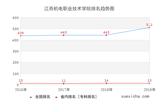 2016-2019江西機電職業(yè)技術學院排名趨勢圖