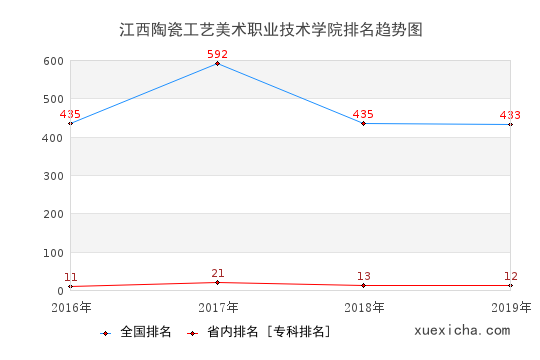 2016-2019江西陶瓷工藝美術(shù)職業(yè)技術(shù)學(xué)院排名趨勢圖