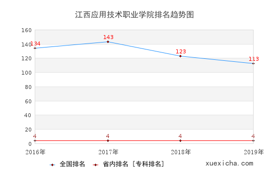 2016-2019江西應(yīng)用技術(shù)職業(yè)學(xué)院排名趨勢圖