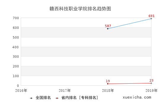 2016-2019贛西科技職業(yè)學(xué)院排名趨勢(shì)圖