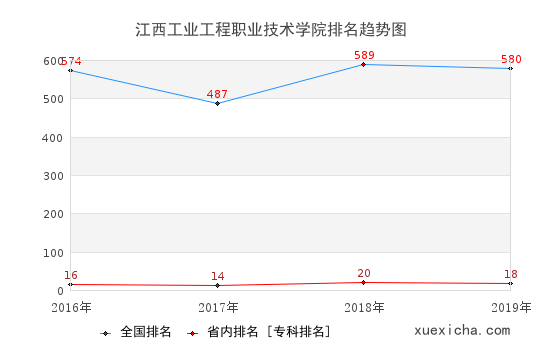 2016-2019江西工業(yè)工程職業(yè)技術(shù)學(xué)院排名趨勢圖