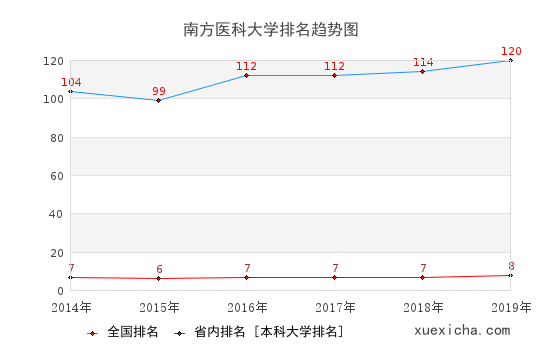 2014-2019南方醫(yī)科大學(xué)排名趨勢圖