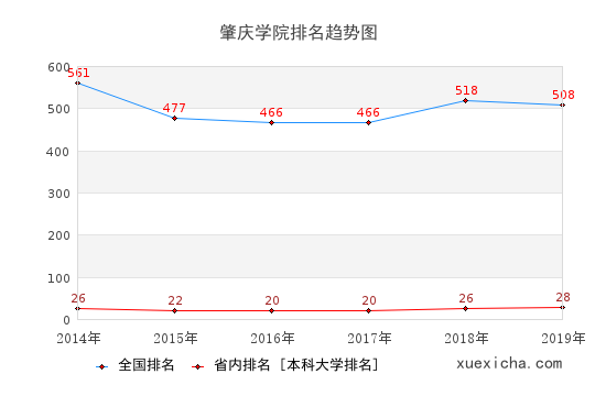 2014-2019肇慶學(xué)院排名趨勢圖