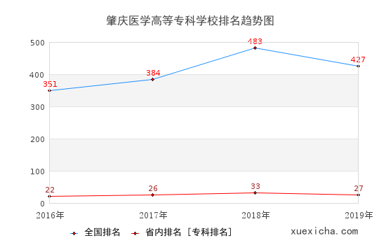 2016-2019肇慶醫(yī)學高等?？茖W校排名趨勢圖
