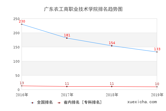 2016-2019廣東農(nóng)工商職業(yè)技術(shù)學(xué)院排名趨勢圖