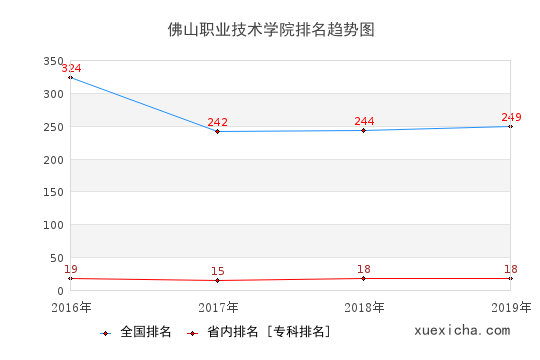 2016-2019佛山職業(yè)技術(shù)學(xué)院排名趨勢(shì)圖